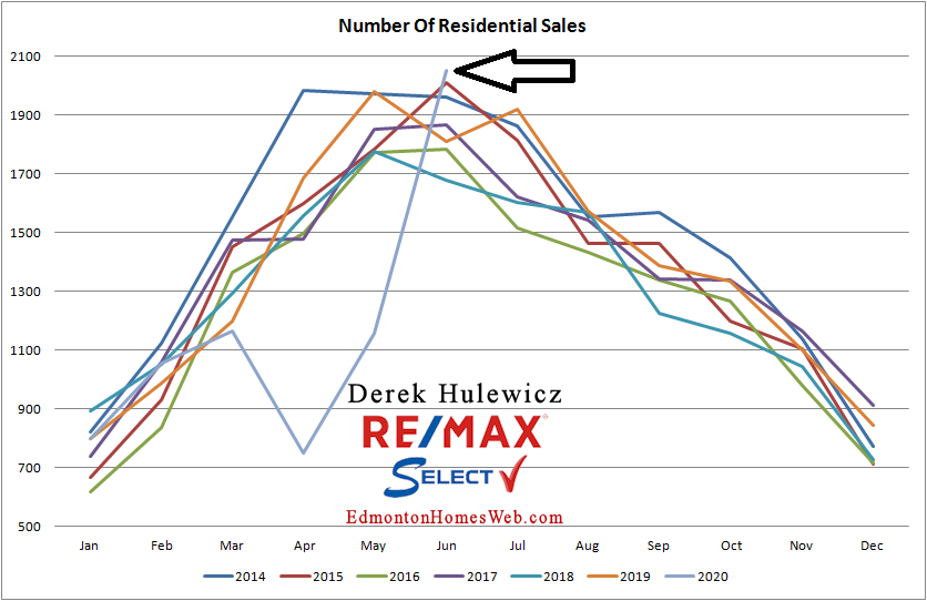 real estate graph for number of residential properties sold in Edmonton from January of 2014 to June 2020